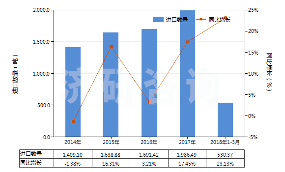 2014-2018年3月中國(guó)獸用疫苗(HS30023000)進(jìn)口量及增速統(tǒng)計(jì)